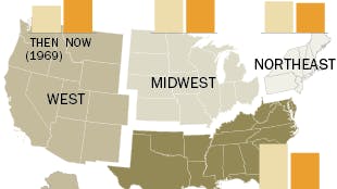 A map of the United States from Pew Research Center showing what percentage of America's poor people live in each region, comparing 1969 ("Then") to now ("Now"). The South has the largest share, dropping slightly from 45.9% to 41.1%. The Midwest decreased from 22.5% to 19.0%. The West grew from 14.6% to 23.8%, meaning more of the country's poor population now lives in the West than before. The Northeast stayed fairly steady, going from 17.0% to 16.1%. Data is from the U.S. Census Bureau.