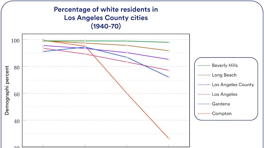 A line graph showing how the percentage of white residents changed in six Los Angeles County cities between 1940 and 1970. Beverly Hills stayed nearly 100% white throughout the entire period. Long Beach and Los Angeles County also stayed high, dropping only slightly to around 92%. Los Angeles city and Gardena declined more noticeably, ending near 78% and 73%, respectively. Compton saw the most dramatic change — starting at nearly 100% white in 1940, dropping to about 60% by 1960, and falling sharply to around 27% by 1970.