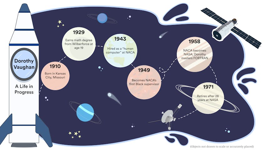 A space-themed timeline titled "Dorothy Vaughan: A Life in Progress," illustrated with planets, stars, a rocket, and a satellite on a dark blue background. Six circular milestones trace her life: In 1910, she was born in Kansas City, Missouri. In 1929, she earned a math degree from Wilberforce University at age 19. In 1943, she was hired as a "human computer" at NACA. In 1949, she became NACA's first Black supervisor. In 1958, NACA became NASA, and Dorothy mastered the programming language FORTRAN. In 1971, she retired after 28 years at NASA.