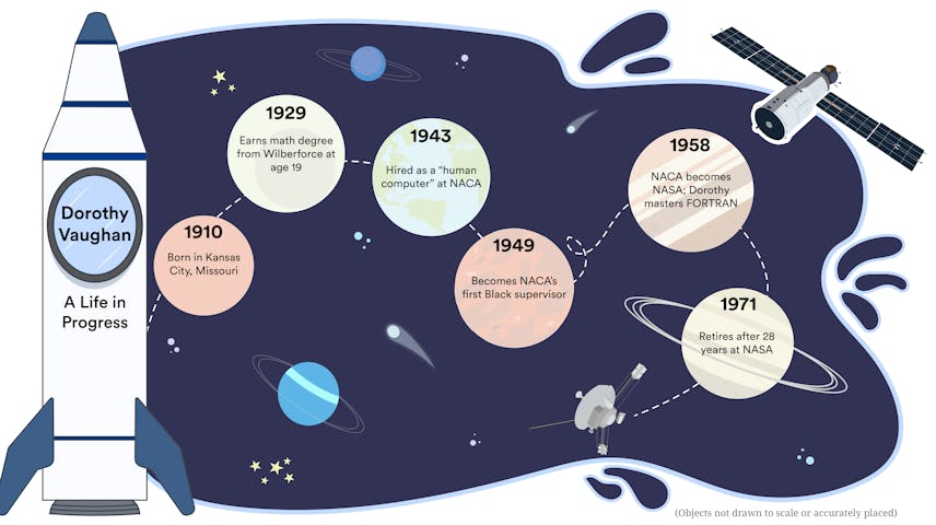 A space-themed timeline titled "Dorothy Vaughan: A Life in Progress," illustrated with planets, stars, a rocket, and a satellite on a dark blue background. Six circular milestones trace her life: In 1910, she was born in Kansas City, Missouri. In 1929, she earned a math degree from Wilberforce University at age 19. In 1943, she was hired as a "human computer" at NACA. In 1949, she became NACA's first Black supervisor. In 1958, NACA became NASA, and Dorothy mastered the programming language FORTRAN. In 1971, she retired after 28 years at NASA.
