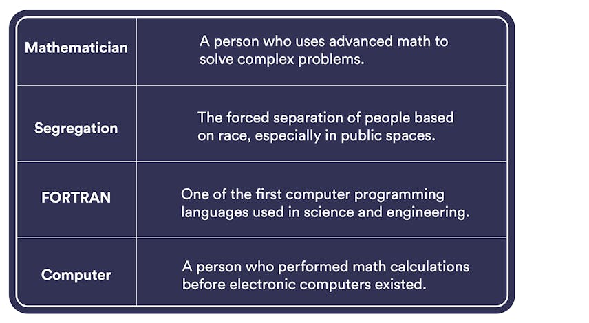 Key Vocabulary chart with four terms. Mathematician: a person who uses advanced math to solve complex problems. Segregation: the forced separation of people based on race, especially in public spaces. FORTRAN: one of the first computer programming languages used in science and engineering. Computer: a person who performed math calculations before electronic computers existed. The chart is decorated with a solar system illustration and a satellite image, suggesting the topic relates to space and science history.
