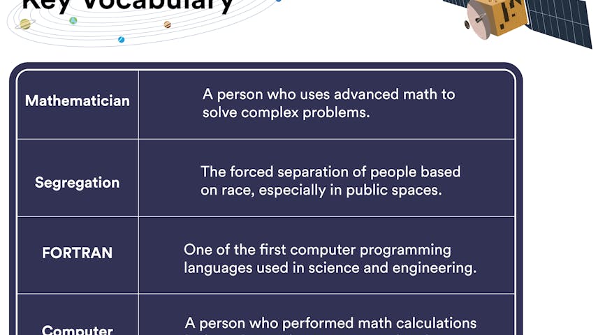 Key Vocabulary chart with four terms. Mathematician: a person who uses advanced math to solve complex problems. Segregation: the forced separation of people based on race, especially in public spaces. FORTRAN: one of the first computer programming languages used in science and engineering. Computer: a person who performed math calculations before electronic computers existed. The chart is decorated with a solar system illustration and a satellite image, suggesting the topic relates to space and science history.