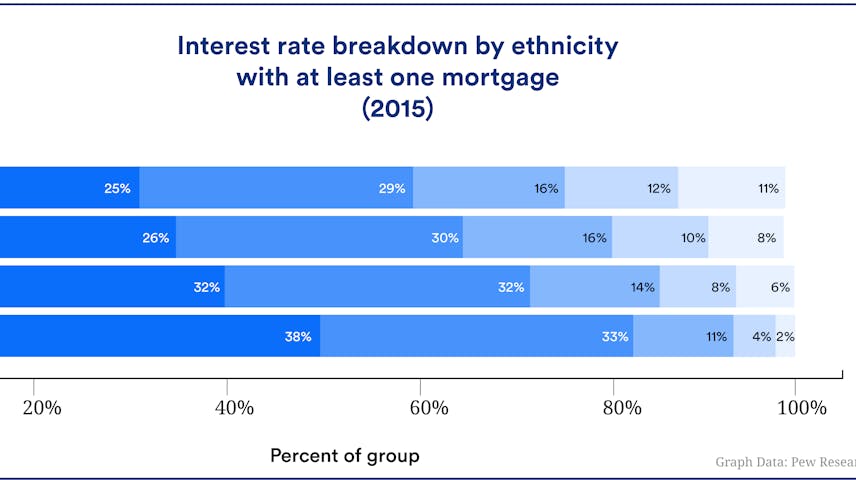 A horizontal bar chart showing what interest rates different ethnic groups paid on their home loans (mortgages) in 2015. Each bar is divided into colored sections representing six interest rate ranges, from very low (less than 3%, shown in dark blue) to very high (7% or more, shown in light blue). Asian homeowners were most likely to have low interest rates — 12% paid less than 3% and 38% paid 3%–3.9%. White homeowners also had mostly low rates, with 8% paying less than 3% and 32% paying 3%–3.9%. Black and Hispanic homeowners were less likely to have the lowest rates — only 6% of Black homeowners and 9% of Hispanic homeowners paid less than 3% — and both groups had higher percentages paying 7% or more (11% and 8%, respectively) compared to White (6%) and Asian (2%) homeowners.
