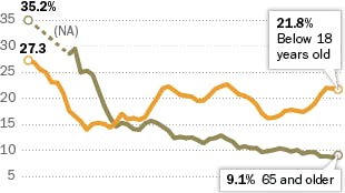 A line graph from Pew Research Center showing how poverty rates changed for two groups — kids under 18 and seniors 65 and older — from 1959 to 2012. In 1959, about 27% of seniors lived in poverty, way more than kids at the time. But over the decades, those numbers flipped. By 2012, only about 9% of seniors were in poverty, while 22% of children still were. It shows that senior poverty dropped a lot over 50 years, while child poverty stayed much higher.