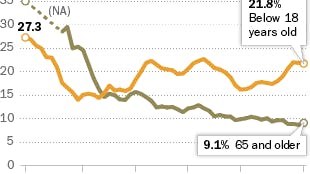 A line graph from Pew Research Center showing how poverty rates changed for two groups — kids under 18 and seniors 65 and older — from 1959 to 2012. In 1959, about 27% of seniors lived in poverty, way more than kids at the time. But over the decades, those numbers flipped. By 2012, only about 9% of seniors were in poverty, while 22% of children still were. It shows that senior poverty dropped a lot over 50 years, while child poverty stayed much higher.